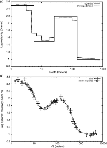 Figure 3. (a) Developed model and (b) fitness for synthetic model in Figure 2 when Gaussian noise (μ = 0, sd = 0.05) is added to data.