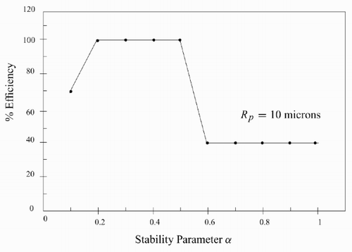 Figure 1. Effect of the parameter α on the predicted long-time efficiency (R p = 10 μm).