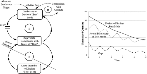 Figure 2. Mitigating risk with Best Mode facilitated by a Relative Control Archetype.