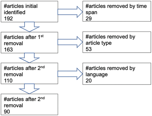 Figure 1. Three steps of removal of articles.