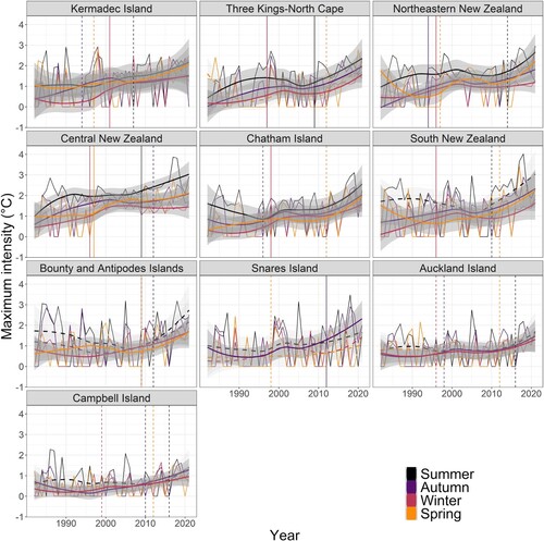 Figure 9. Seasonal trends from 1982 to 2021 in the year-and-grid cell-averaged MHW maximum intensity (°C) per 12 NM coastal ecoregions and season (thin lines). Thick lines (significant trend) and dashed lines (non-significant trend) show loess smoothing (±95% confidence interval around smoothing) by season. Vertical lines indicate break-point year (thick = significant, dashed = non-significant).