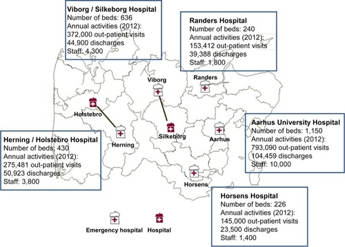Figure 1 Hospitals in the Central Denmark Region.
