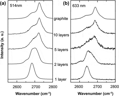 Figure 8. Evolution of the (a) 514 nm and (b) 633 nm Raman spectra near the 2D peak with the number of graphene layers [Citation140] (reused with permission from [140] Copyright © 2006 American Physical Society.).