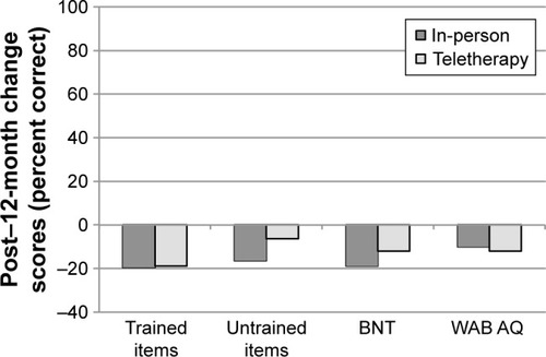 Figure 5 Mean change scores from post-treatment to 12-month follow-up (12 months minus post) for participants completing LRT in-person or via teletherapy.
