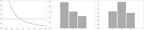 Figure 3. The plots of (a) z↦k¯(z), (b) the asymptotic age distribution and (c) the reproductive values for the (concrete example of the) Leslie model in Example 3.1.