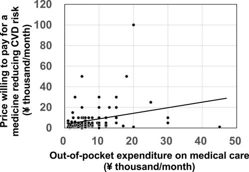 Figure 3 Linear fit of prices willing to pay for reducing CVD risk (Q11) according to average out-of-pocket expenditure on medical care (Q9). A total of 131 answers in 111 patients were analyzed. Price willing to pay (¥/month) = 3484 + 0.540 × out-of-pocket expenditure (¥/month), R2 = 0.0840. Analysis of variance; degree of freedom = 1, sum of square = 1,448,079,694, F Ratio = 11.84, p = 0.0008.
