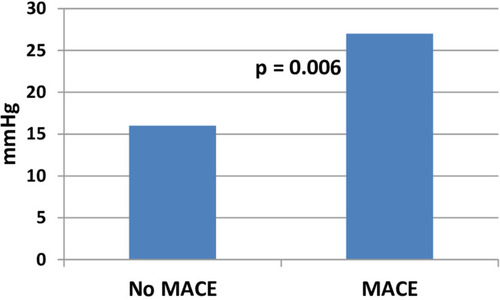 Figure 1 The mean of the maximum change reached in systolic blood pressure (in mmHg) according to the occurrence of MACE.