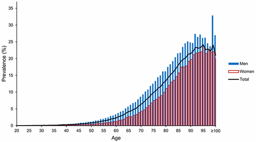 Figure 1 Cumulative prevalence of atrial fibrillation in Denmark from 1994 to 2018 by age.