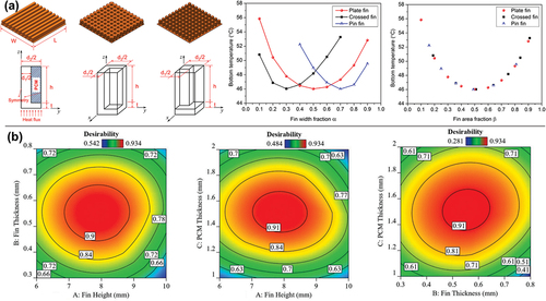 Figure 8. Effect of fins on performance of LMPCM heat sink. (a) The effect of the size of plate fins, cross fins and pin fins on the heat sink performance [Citation11]. (b) The effect of the size of the cross fins on the heat sink desirability [Citation24].