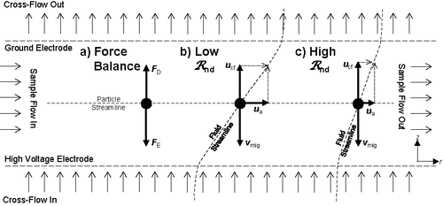 Figure 1. (a) Simplified diagram of balanced drag, FD, and electric, FE, forces acting on a particle of mobility Z* in the ROMIAC classification region, resulting in a particle streamline that is parallel to the sample flow direction. (b) Simplified diagram of aerosol and cross-flow fluid velocities (ua and ucf, respectively) and electrical migration velocity, vmig, acting on a particle of mobility Z*. Low operation results in fluid streamlines that significantly deviate from vertical. Particles of mobility Z* will thus experience a high advective velocity (relative to the cross-flow velocity) from sample inlet to outlet, increasing the transmission of all particles, and resulting in lower resolution. (c) High operation results in nearly vertical fluid streamlines, discriminating more heavily against the transmission of particles that are not of mobility Z*.