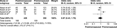 Figure 6 Forest plot for FHIT hypermethylation in postmenopausal and premenopausal BC.