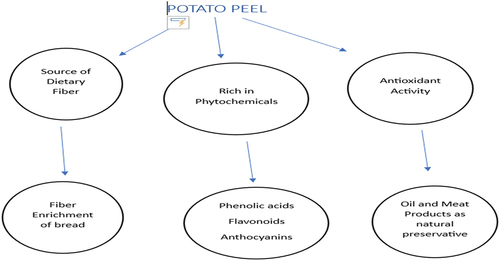 Figure 3. Bioactive compounds of potato peel.