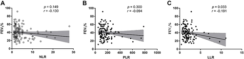 Figure 3 Correlations of (A) NLR, (B) PLR and (C) LLR with FEV1%.