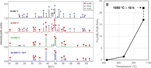 Figure 4. XRD patterns of 2 ß-FeB + 1.5 Al after quenching from (A) 680°C, (B) 850°C, and (C) 1050°C. For reference, (D) 1050°C for 10 h. (E) The ratio of Fe2AlB2 to FeB over the range of quenching temperatures and after 10 h at 1050°C.