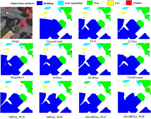 Figure 9. Prediction graph visualization results of each model on Vaihingen dataset.