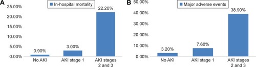 Figure 1 In-hospital mortality (A) and major adverse events (B) with AKI stages.