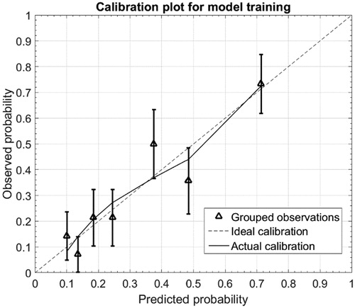Figure 2. Calibration plot for model training.