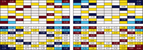 Figure 12. Deviation of calculated radial fission rates of TWODANT calculation from measurements for the test region of the Gd2O3-UO2 core [Citation12]. Deviation (%): (calculated fission rate −measured fission rate)/(measured fission rate) × 100. Notation: Brown: UO2 rod, dark blue: Gd2O3-UO2 rod, light blue, white and yellow: MOX rods.