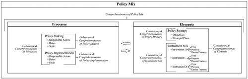 Figure 1. Policy mix framework, adapted from Rogge and Reichardt (Citation2016).