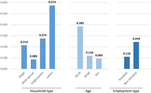 Figure 2. Inequality in the capability for housing: MHDs-f by household type, age groups, and employment type, the Netherlands 2017 (k = 2/3).Note: The employment types were identified according to the contract types (either permanent contract or temporary basis contract). The temporary basis work includes stand-by-work, temping, and self-employment in this study.