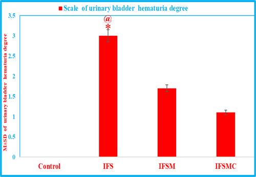 Figure 1 Statistical analysis of mesna and MCC effects on the scale of hematuria in IFS-induced HC. The IFS group shows significant increases in the scale of hematuria compared to the control and IFSMC groups. *P<0.05 vs the control and @P<0.05 vs the IFSMC group.