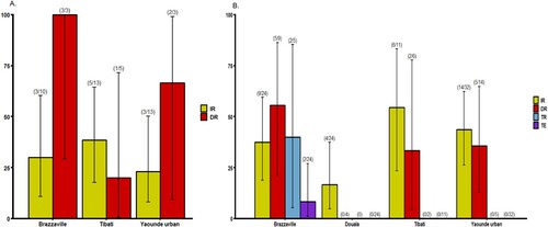 Figure 1. Infection, disseminated infection, transmission rates and transmission efficiency of Ae. albopictus from Central Africa to yellow fever virus. (A) Infection and disseminated infection rates at 14 days post-infection (dpi). (B) Infection, disseminated infection, transmission rates and transmission efficiency at 21 dpi. Error bars show the 95% confidence interval. In brackets, the number of mosquitoes examined. IR: the proportion of mosquitoes with infected body among engorged mosquitoes; DIR: the proportion of mosquitoes with infected head among mosquitoes with infected body; TR: the proportion of mosquitoes with infectious saliva among mosquitoes with infected head. TE: the proportion of mosquitoes with infectious saliva among all analysed ones.