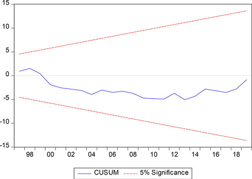 Figure 1. CUSUM results of model stability. Source: Author’s estimation.