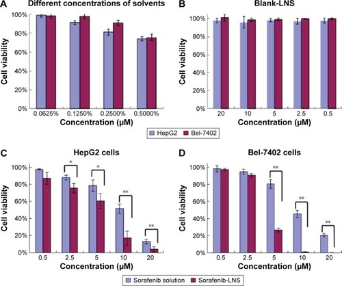 Figure 5 Effects of different treatments on cell viabilities (percentage from untreated control) of HepG2 cells and Bel-7402 cells.Notes: (A) Effect of concentrations of solvents (Cremophor EL–ethanol, 1:1, v/v) on cell viabilities of HepG2 and Bel-7402 cells; (B) effect of blank-LNS on cell viabilities of HepG2 cells and Bel-7402 cells; (C) effect of sorafenib solution (Cremophor EL–ethanol, 1:1, v/v, diluted in PBS) or sorafenib-LNS on cell viabilities of HepG2 cells; and (D) effect of sorafenib solution (Cremophor EL–ethanol, 1:1, v/v, diluted in PBS) or sorafenib-LNS on cell viabilities of Bel-7402 cells. Data are presented as the mean ± SD (n=3). *P<0.05 and **P<0.01.Abbreviations: blank-LNS, blank lipid-based nanosuspensions; PBS, phosphate-buffered saline; sorafenib-LNS, sorafenib-loaded lipid-based nanosuspensions.