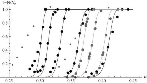 FIG. 6 Comparison of predicted and measured activation curves for charged particles: small gray (cluster ions from CitationWinkler et al. 2011) and large gray data (negative WOx ions from CitationWinkler et al. 2008a) are in n-propanol. Black data (THAn+1Brn + with n = 2, 5, 8, 10, 12, right to left) are in DBP. Continuous lines are from Equation (32), with xi selected to match the data at N/No = 1/2, (c, C/c) taken to be (0.25, 25.9) for 2-propanol and (0.2, 25.4) for DBP.