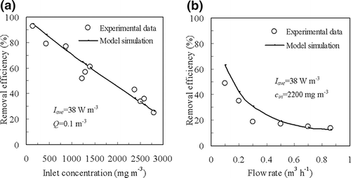 Figure 3. Model simulations (lines) and experimental data (symbols) of chlorobenzene removal efficiencies for (a) c A0 changes and (b) gas flow rate variations.