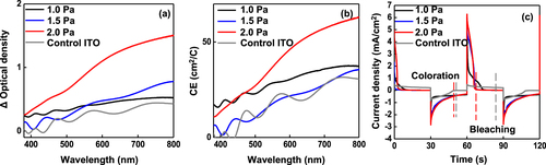 Figure 9. (a) Variation in the optical density difference (ΔODλ) with respect to the wavelength. (b) Coloration efficiency of WO3 films at different P chamber conditions of 1.0, 1.5 and 2.0 Pa. (c) The current density corresponding to the process of the response time.