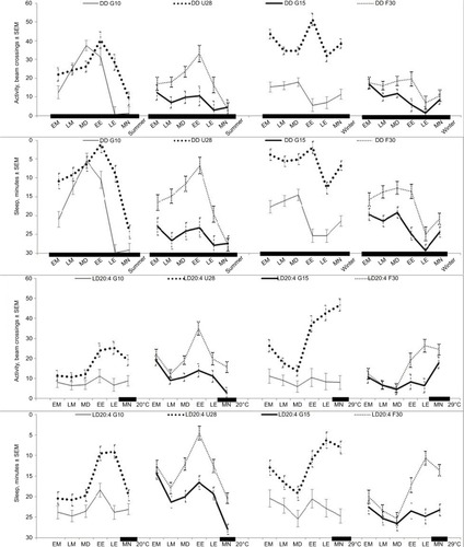 Figure 2 Twenty-four h time courses in four chronotypes under different lighting conditions. Data of experiments under constant darkness (DD) and long photoperiod (LD20:4) were averaged within each of four strains (G10, U28, G15, and F30). Upper and lower graphs: Locomotor activity and sleep, respectively. Left and right graphs: Exposure to DD and LD20:4, respectively.