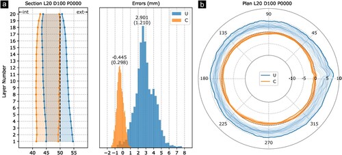 Figure 9. Comparison of uncorrected and corrected 20-layer cylinders with 100 mm diameter. (a) Section view of profiles and distribution of errors. (b) Polar graph depicting the same cylinder in plan view.