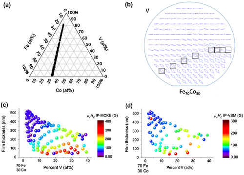 Figure 6. (a) Ternary composition diagram of the Fe70Co30-V natural thickness gradient from library UMD2. (b) Out-of-plane MOKE hysteresis loop map of the same natural thickness spread. Each MOKE hysteresis loop is positioned at its respective position on the wafer which is depicted with the wafer flat at bottom. The field range of each loop is 400 kA m–1 (5 kOe). Hysteresis loops of the nominal composition Fe65Co26V9 are boxed where decreasing film thickness goes from left to right. (c) In-plane MOKE coercive field (μ0HC) map of thickness versus V composition where coercive field is color mapped. (d) In-plane VSM coercive field map with thickness versus V composition.