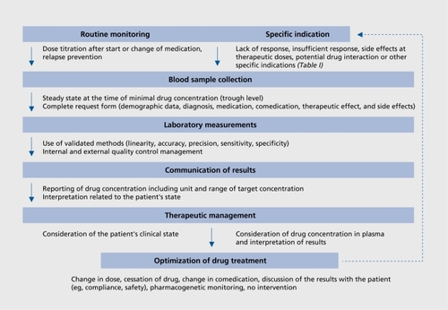 Figure 1. Summary of the therapeutic drug monitoring (TDM) process for optimization of the pharmacotherpy of psychiatric patients. Routine monitoring should be restricted to psychoactive drugs with established therapeutic ranges and who levels of recommendation to use TDM are at least 2 (Table IV). Specific requests may be useful for any psychoactive drug and many indications (Table I), even without well-established therapeutic ranges.Citation11