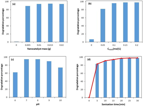 Figure 6. Influence of different operation parameters on PNP degradation. Catalyst mass (a) (experimental conditions: initial concentration of H2O2: 0.1 mol L-1, sonication time: 20 min and pH: 8.0); H2O2 concentration (b) (experimental conditions: catalyst mass: 0.015 g, sonication time: 20 min and pH: 8.0); pH (c) (experimental conditions: catalyst mass: 0.015 g, sonication time: 20 min and initial concentration of H2O2: 0.1 mol L-1); Sonication time (d) (experimental conditions: catalyst mass: 0.015 g, initial concentration of H2O2: 0.1 mol L-1 and pH: 8.0).