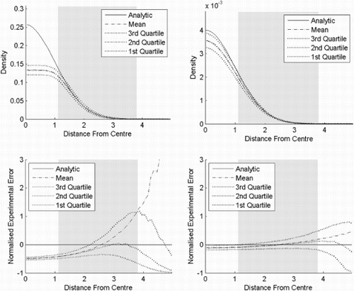 Figure 8. Result of experiment three. KDE and flexible Bayesian estimates for a standard normal distribution in six dimensions, where the bandwidths are 0.5 and 0.2, respectively. The top row shows the probability density functions as functions of the distances from the centre, while the bottom row shows the corresponding normalised standard errors. The distance from the centre is chi distributed with order six. The shaded area is where the cumulative distribution function is between 0.025 and 0.975. (a) KDE and (b) flexible Bayesian.