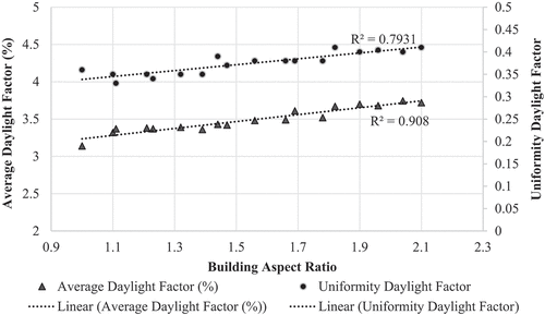 Figure 13. The relationship of building aspect ratio with average daylight factor and uniformity daylight factor.