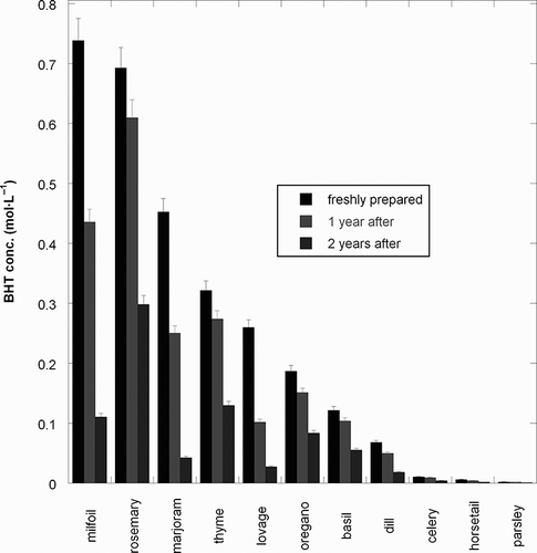 Figure 1 Two years time variation of the antioxidant activity for the studied tinctures.