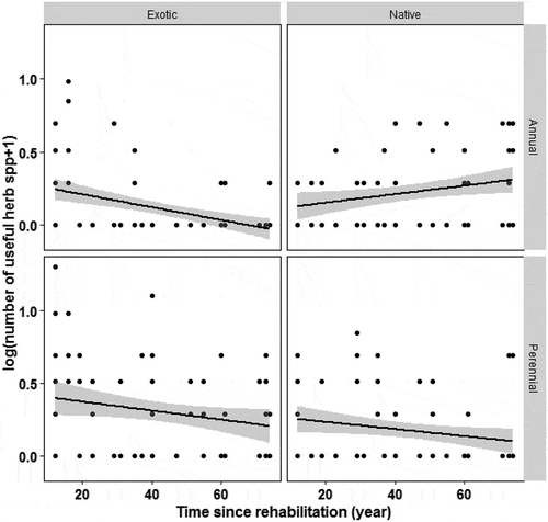 Figure 5. Interaction effects between plant status, plant life cycle and time since rehabilitation (year) on the number of useful herb species per plot (m2).