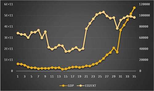 Figure 2. Comparative analysis between economic growth and air pollution in Nigeria. Source: Authors’ Computation, 2019