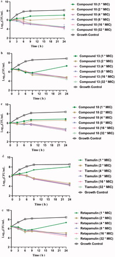 Figure 2. Time-kill curves for MRSA ATCC 43300 with different concentrations of compounds 10 (a), 13 (b), 18 (c), tiamulin (d), retapamulin (e).