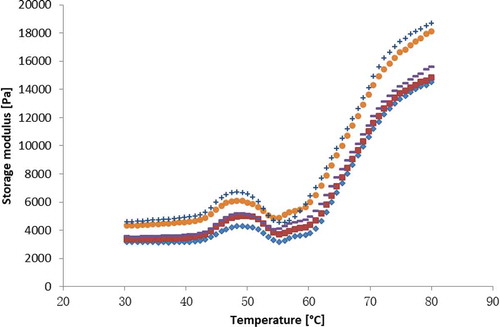 Figure 1. Dynamic storage modulus (G’) of reduced-fat frankfurters containing banana by-products and pre-emulsified sunflower oil. Control (♦) = total pork-back fat; T1 (■) = 50% of pork-back fat and 50% of sunflower oil; WBF (─) = 3% of whole green banana flour; BPF (●) = 3% of pulp banana flour; BSF (+) = 3% of peel banana flour