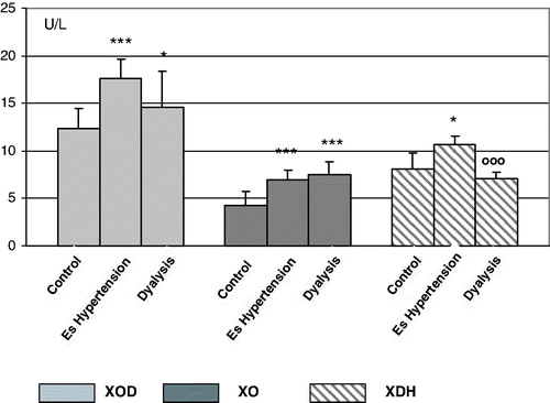 Figure 3. The activities of total Xanthine oxidoreductase (XOD), xanthine oxidase (XO), and xanthine dehydrogenase (XDH) in plasma of investigated groups. Xanthine oxidoreductase (XOD) and xanthine oxidase (XOD) were measured in plasma according to the liberation of uric acid,Citation34 in the presence of NADH (XOD) or absence of NADH (XO) when only molecular oxygen was electron acceptor. ***p < 0.001 compared with the control; *p < 0.05 compared with the control; ooop < 0.001 compared with the essential hypertension group.