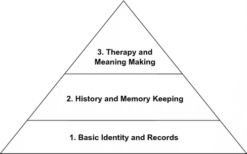 Figure 1 The life story pyramid: a conceptualisation.