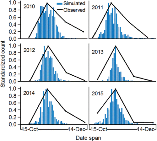 Figure 31. Standardized, simulated spawning initiation date distributions for PIT-tagged, hatchery-origin fall Chinook salmon adults classified as premature spawning mortalities and successful spawners (combined) compared to the actual distributions observed during the four annual redd survey intervals along the Upper Hells Canyon spawning area, 2010–2015 (data collected by the authors and their staff; e.g., Groves et al., Citation2013).