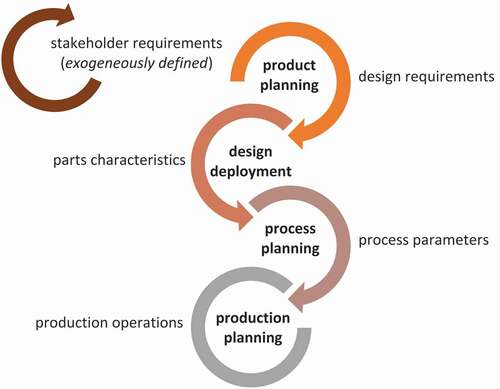 Figure 3. The interrelationships among the phases showing input variables