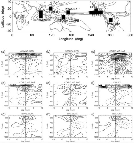 Fig. 5 Lag-regression of divergence profile with respect to surface precipitation for seven field experiments. Lag 0 is the time of maximum precipitation, and lag −10 (+10) hours means 10 h before (after) maximum precipitation. The locations of the field experiments are shown in the top map (from Mapes & Lin, Citation2005).