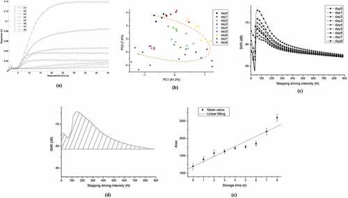 Figure 4. E-nose results (a) original responses; (b) PCA; (c) SNR; (d) area calculating method; (e) prawn quality evaluation model