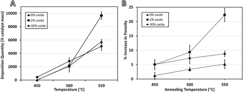 Figure 1. (A) Carbon deposition quantities for each sample after 1 hr under 4:1 C2H4:H2 at listed temperatures, and (B) increase in porosity after 1 hr under 5% H2 (bal. Ar) at listed temperatures.